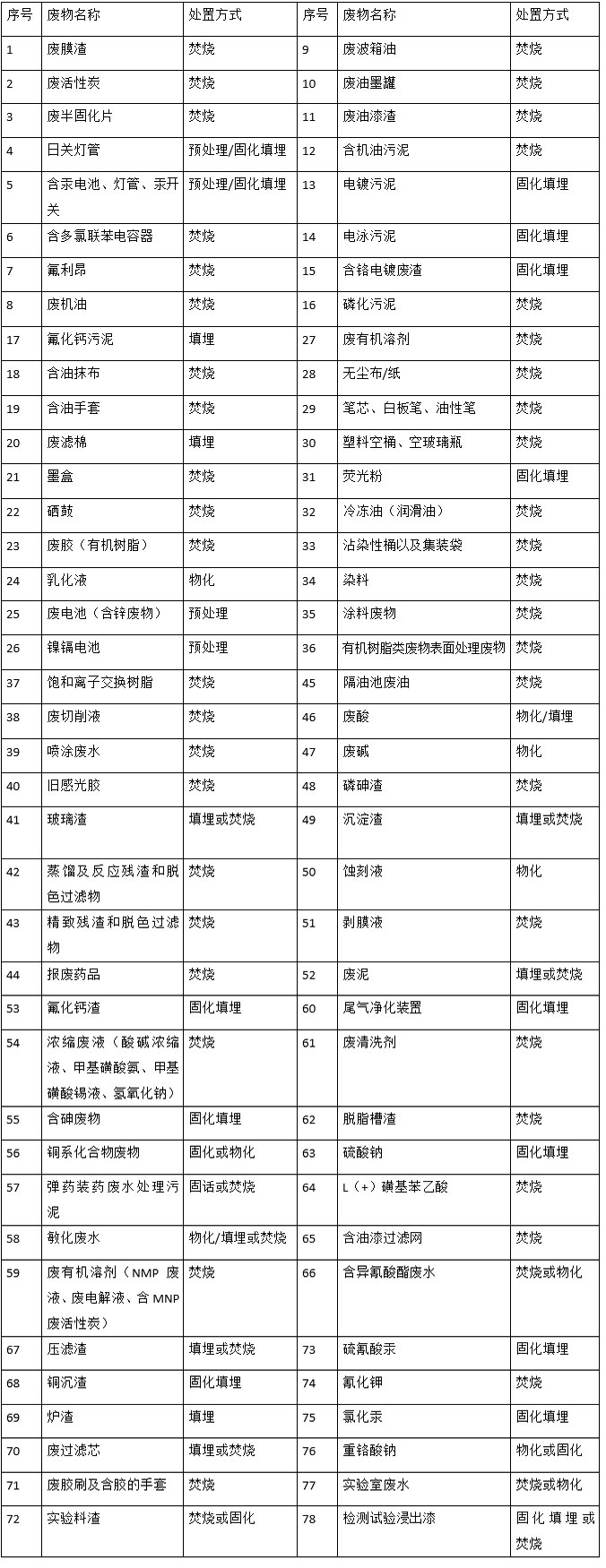 婁底市浩天環(huán)?？萍加邢薰?婁底危險廢物經(jīng)營,環(huán)保技術(shù)開發(fā)及咨詢推廣,環(huán)境設(shè)施建設(shè),危險廢物運(yùn)營管理